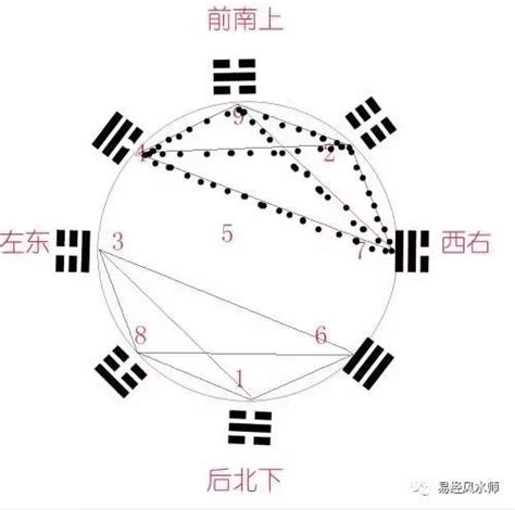 后天八卦 玄東春|解读后天八卦图之应用（一）